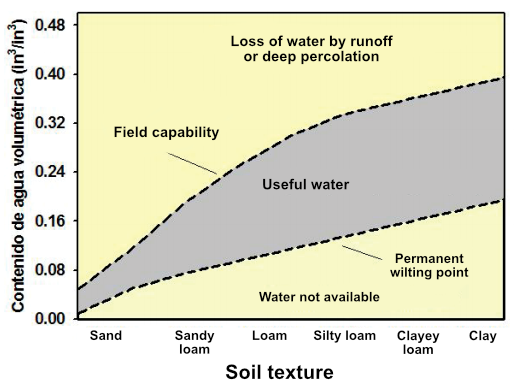 soil texture